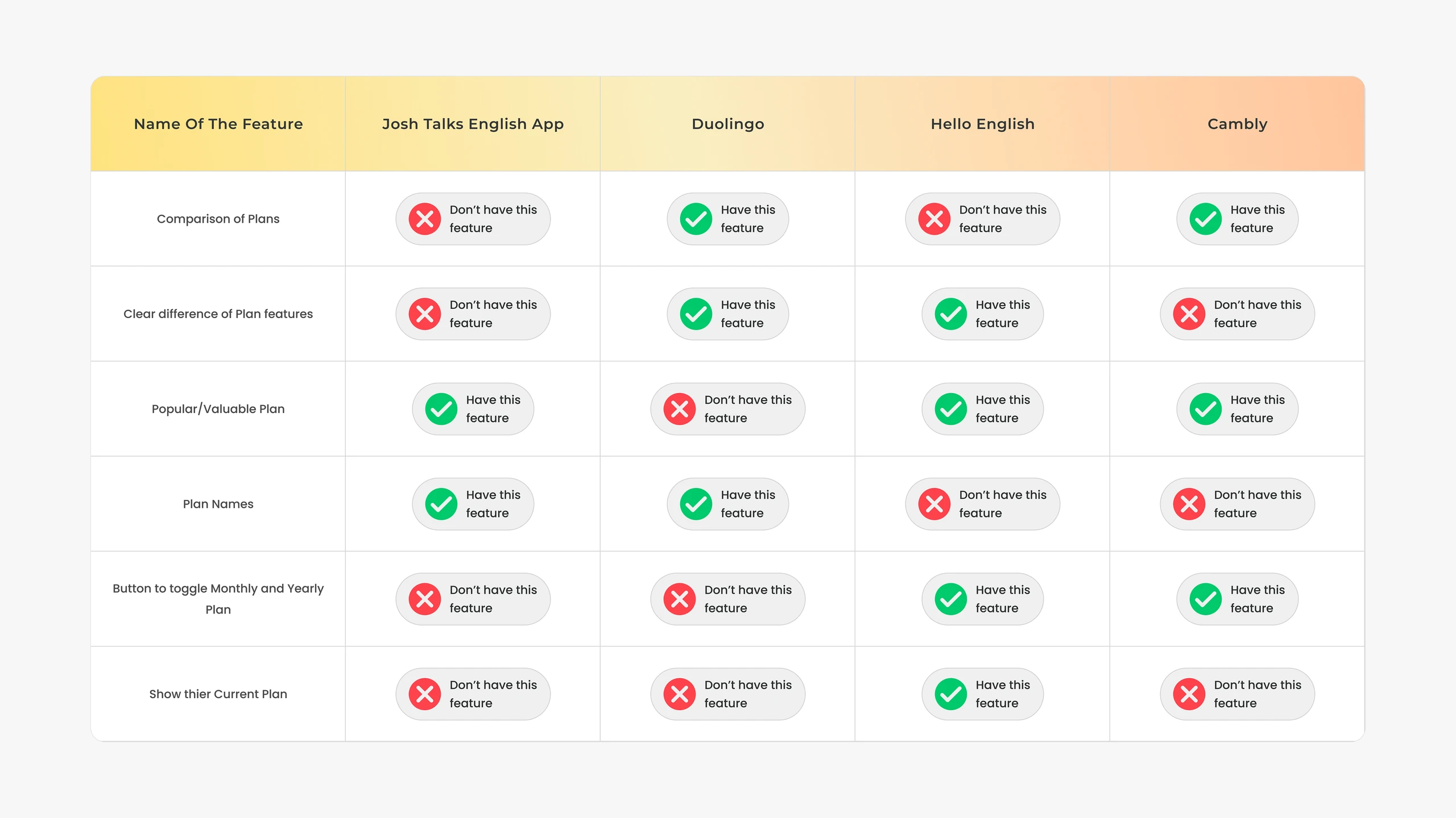 How Josh Talks compared with Duolingo, Hello English and Cambly, feature by feature