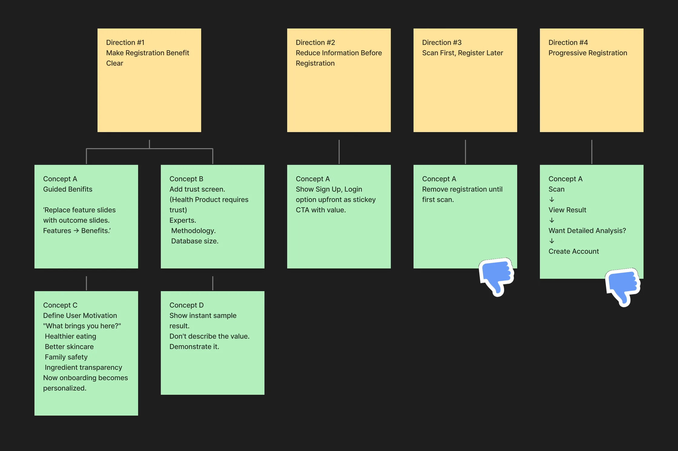 The directions board from the discovery file, with the stakeholders' votes (author names removed)