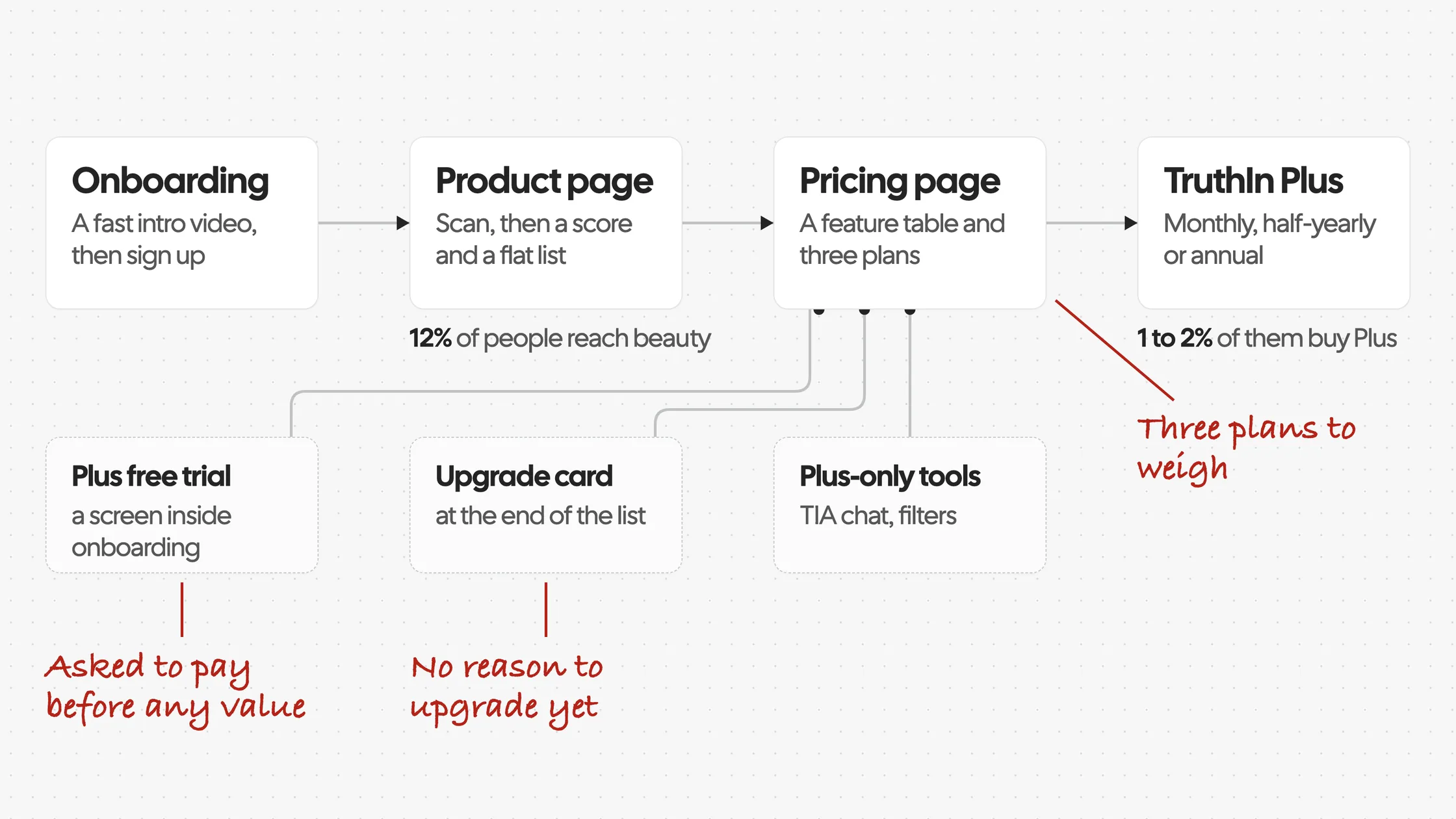 The journey to pricing as I mapped it in June 2026, redrawn for this case study from my notes